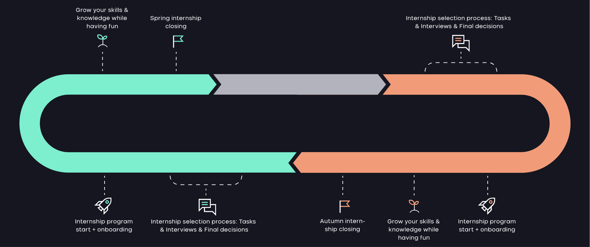 internship timeline